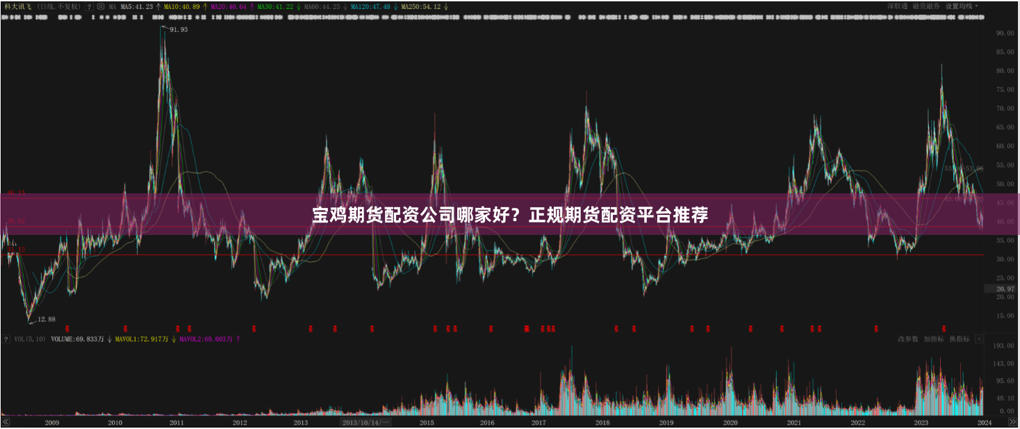 宝鸡期货配资公司哪家好？正规期货配资平台推荐